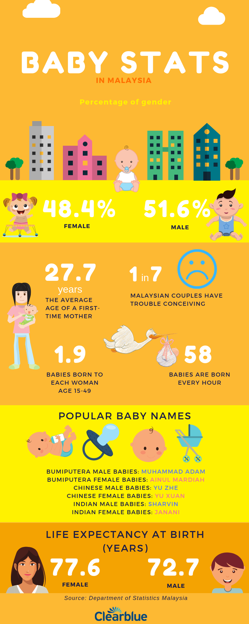 Malaysia Baby Stats