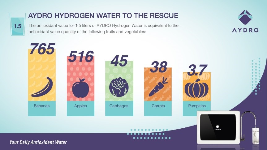 AYDRO Hydrogen Water Generator to the rescue