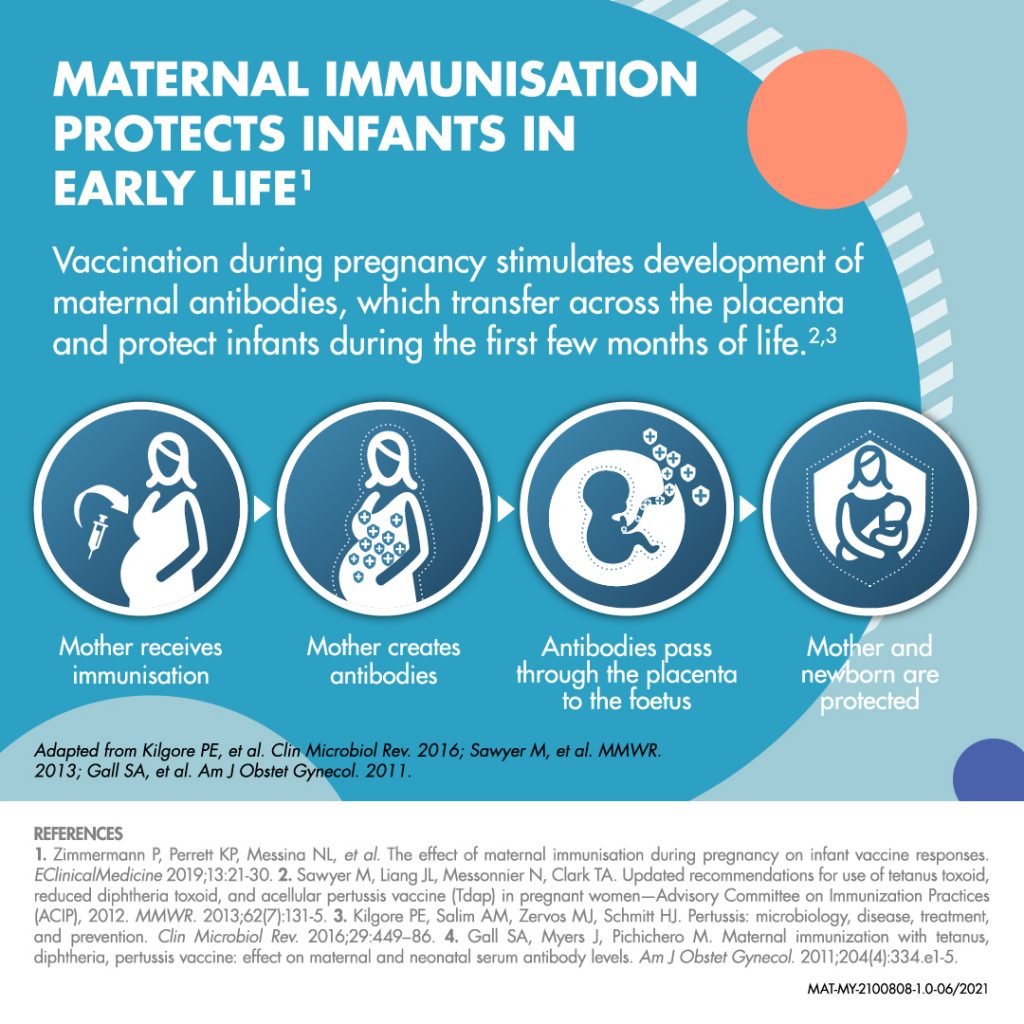 MATERNAL IMMUNIZATION PROTECTS YOUNG INFANTS FROM PERTUSSIS (WHOOPING